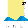 Southeast, Inner Narrows tide chart for Thursday, June 27, 2024