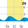 Southeast, Inner Narrows tide chart for Saturday, June 29, 2024