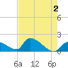 Southeast, Inner Narrows tide chart for Sunday, June 2, 2024