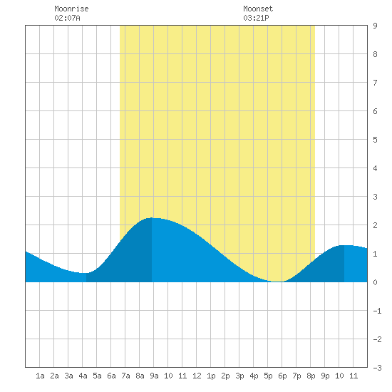 Southeast, Inner Narrows tide chart for Sunday, June 30, 2024