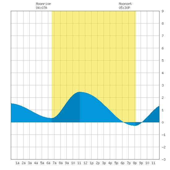 Southeast, Inner Narrows tide chart for Monday, June 3, 2024