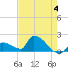 Southeast, Inner Narrows tide chart for Tuesday, June 4, 2024