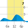 Southeast, Inner Narrows tide chart for Friday, June 7, 2024