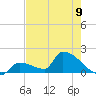 Southeast, Inner Narrows tide chart for Sunday, June 9, 2024