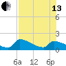 Southeast, Inner Narrows tide chart for Saturday, July 13, 2024