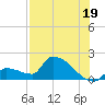 Southeast, Inner Narrows tide chart for Friday, July 19, 2024