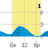 Southeast, Inner Narrows tide chart for Monday, July 1, 2024