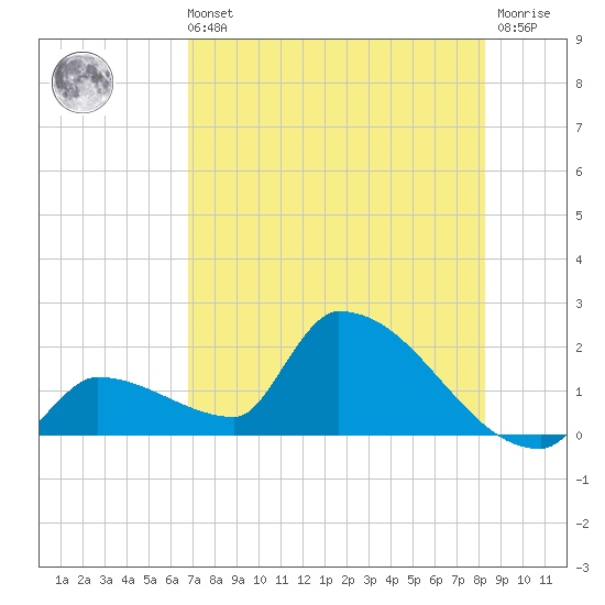 Southeast, Inner Narrows tide chart for Sunday, July 21, 2024