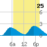 Southeast, Inner Narrows tide chart for Thursday, July 25, 2024