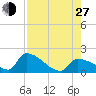 Southeast, Inner Narrows tide chart for Saturday, July 27, 2024
