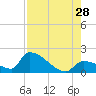 Southeast, Inner Narrows tide chart for Sunday, July 28, 2024