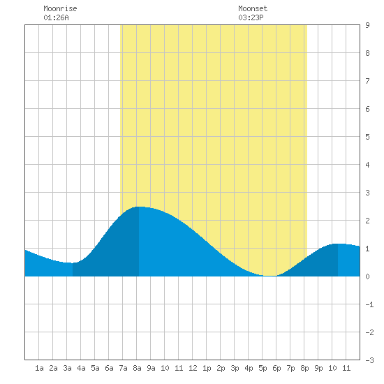 Southeast, Inner Narrows tide chart for Monday, July 29, 2024
