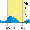 Southeast, Inner Narrows tide chart for Monday, July 29, 2024