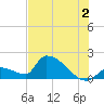 Southeast, Inner Narrows tide chart for Tuesday, July 2, 2024