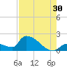 Southeast, Inner Narrows tide chart for Tuesday, July 30, 2024