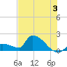 Southeast, Inner Narrows tide chart for Wednesday, July 3, 2024