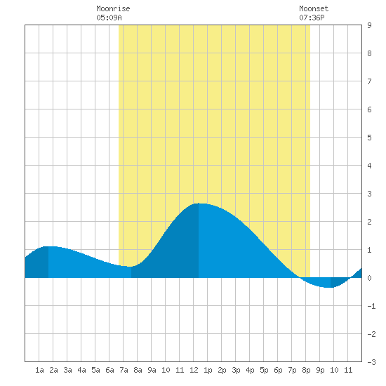 Southeast, Inner Narrows tide chart for Thursday, July 4, 2024