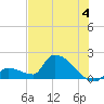 Southeast, Inner Narrows tide chart for Thursday, July 4, 2024