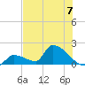 Southeast, Inner Narrows tide chart for Sunday, July 7, 2024
