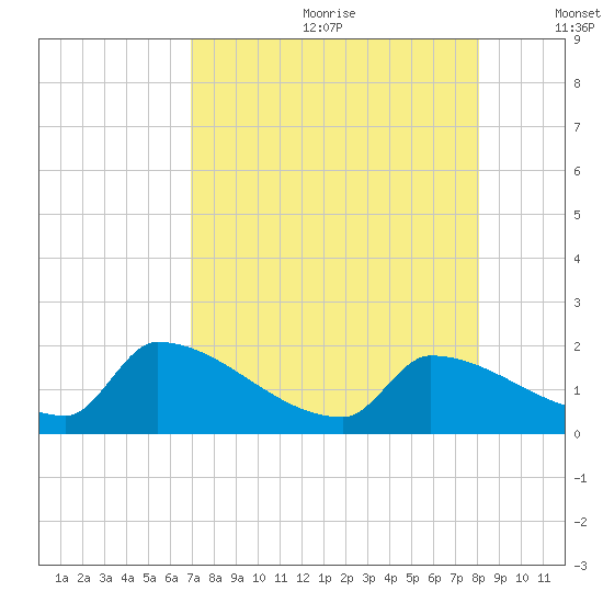 Southeast, Inner Narrows tide chart for Saturday, August 10, 2024