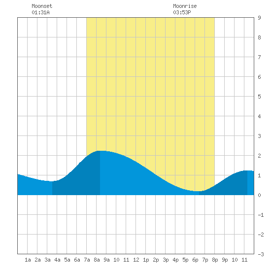 Southeast, Inner Narrows tide chart for Wednesday, August 14, 2024