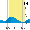 Southeast, Inner Narrows tide chart for Wednesday, August 14, 2024