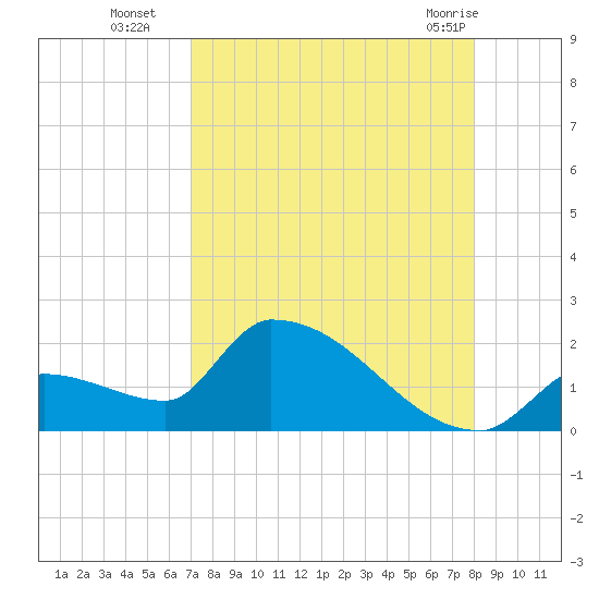 Southeast, Inner Narrows tide chart for Friday, August 16, 2024