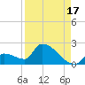 Southeast, Inner Narrows tide chart for Saturday, August 17, 2024