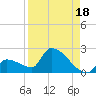 Southeast, Inner Narrows tide chart for Sunday, August 18, 2024