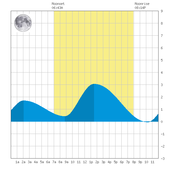 Southeast, Inner Narrows tide chart for Monday, August 19, 2024