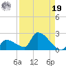 Southeast, Inner Narrows tide chart for Monday, August 19, 2024