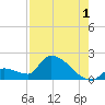 Southeast, Inner Narrows tide chart for Thursday, August 1, 2024