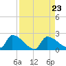 Southeast, Inner Narrows tide chart for Friday, August 23, 2024