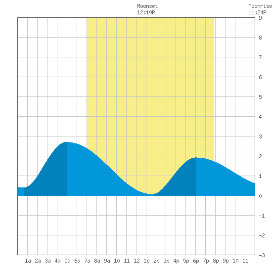 Southeast, Inner Narrows tide chart for Saturday, August 24, 2024