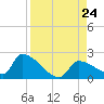 Southeast, Inner Narrows tide chart for Saturday, August 24, 2024