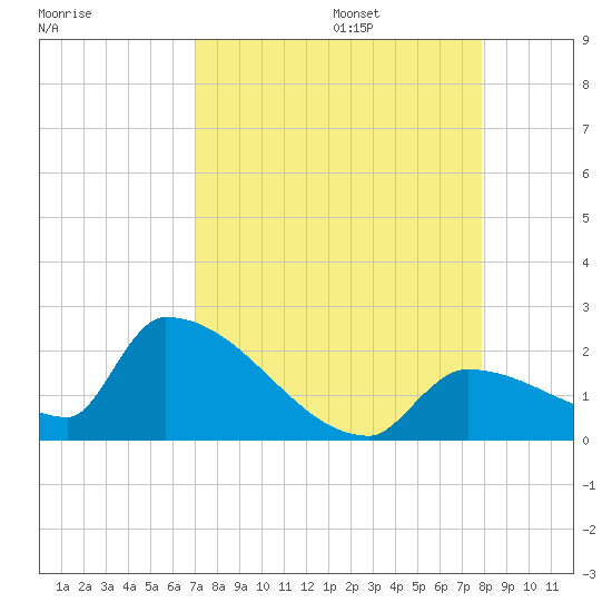 Southeast, Inner Narrows tide chart for Sunday, August 25, 2024
