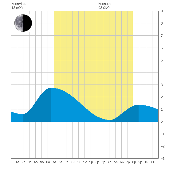 Southeast, Inner Narrows tide chart for Monday, August 26, 2024