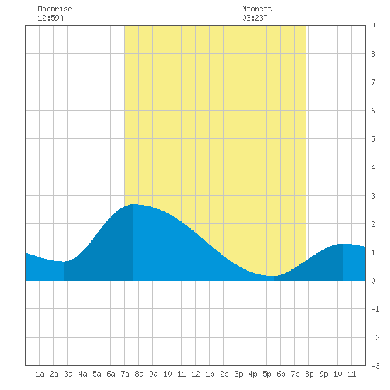 Southeast, Inner Narrows tide chart for Tuesday, August 27, 2024