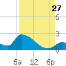 Southeast, Inner Narrows tide chart for Tuesday, August 27, 2024