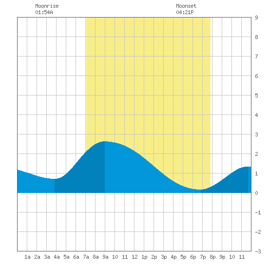 Southeast, Inner Narrows tide chart for Wednesday, August 28, 2024
