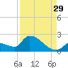 Southeast, Inner Narrows tide chart for Thursday, August 29, 2024