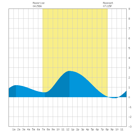 Southeast, Inner Narrows tide chart for Friday, August 2, 2024