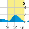 Southeast, Inner Narrows tide chart for Friday, August 2, 2024