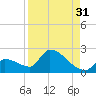 Southeast, Inner Narrows tide chart for Saturday, August 31, 2024