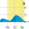 Southeast, Inner Narrows tide chart for Saturday, August 3, 2024