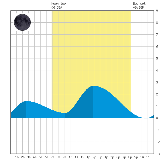 Southeast, Inner Narrows tide chart for Sunday, August 4, 2024