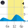 Southeast, Inner Narrows tide chart for Sunday, August 4, 2024