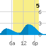Southeast, Inner Narrows tide chart for Monday, August 5, 2024