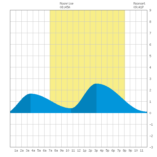 Southeast, Inner Narrows tide chart for Tuesday, August 6, 2024