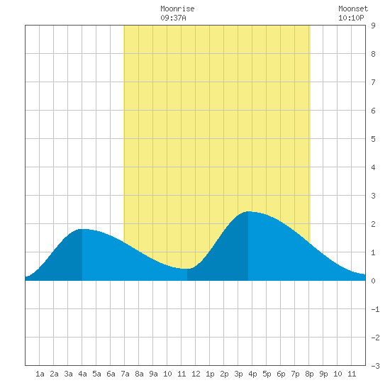 Southeast, Inner Narrows tide chart for Wednesday, August 7, 2024